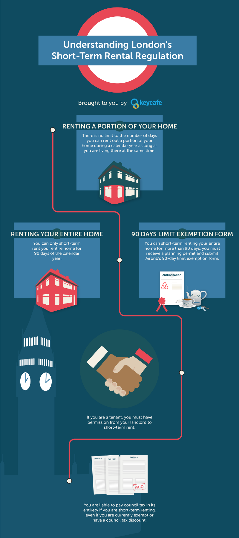 Understanding London's Short-Term Rentals Regulation - Keycafe Blog