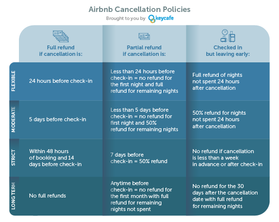 Understanding Airbnb's Cancellation Policy - Updated For Coronavirus ...