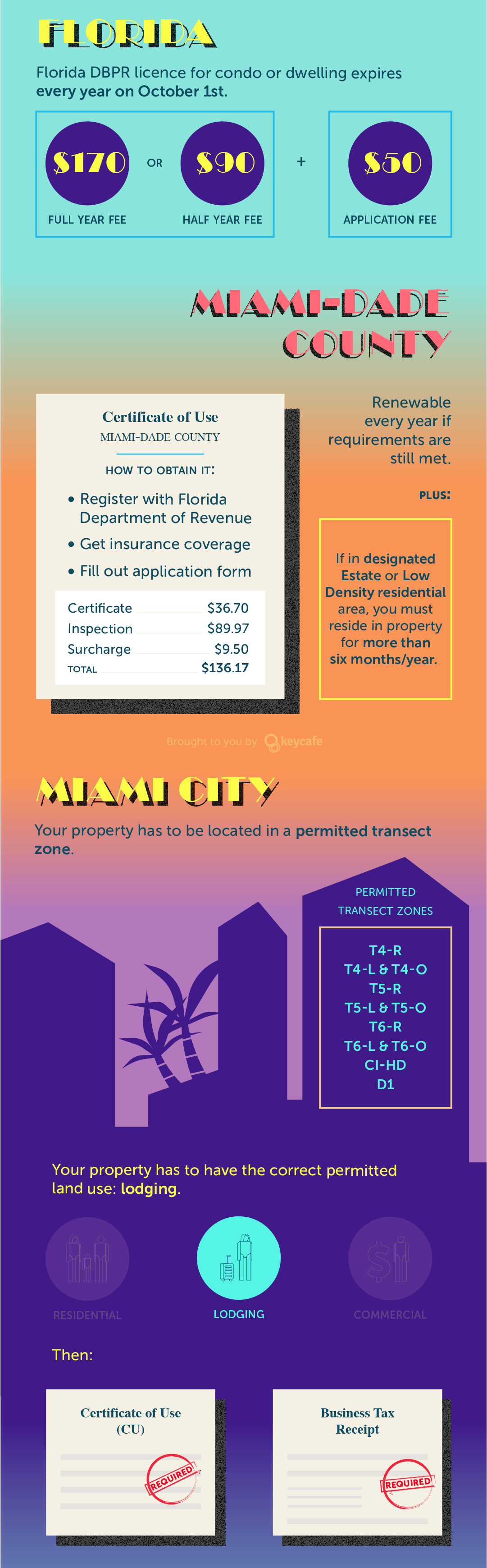 Understanding Miami And Miami Beach Short-Term Rental Regulations ...